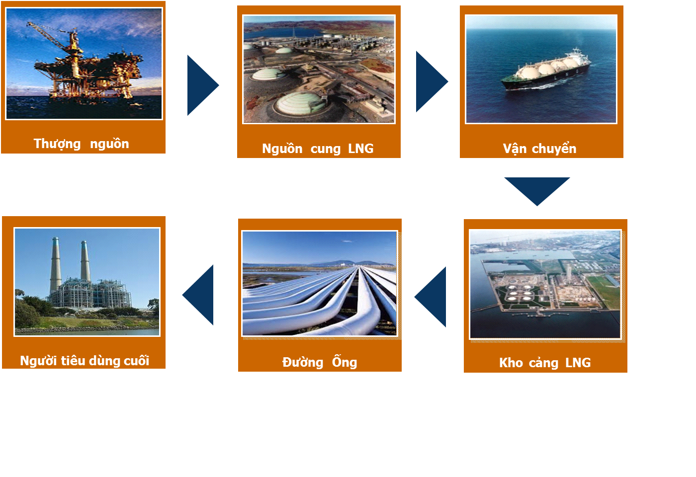 Đường đi trong khai thác khí thiên nhiên hóa lỏng (LNG)